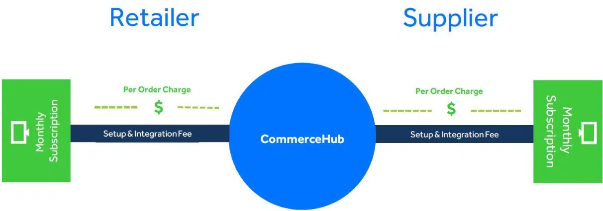 CommerceHub
