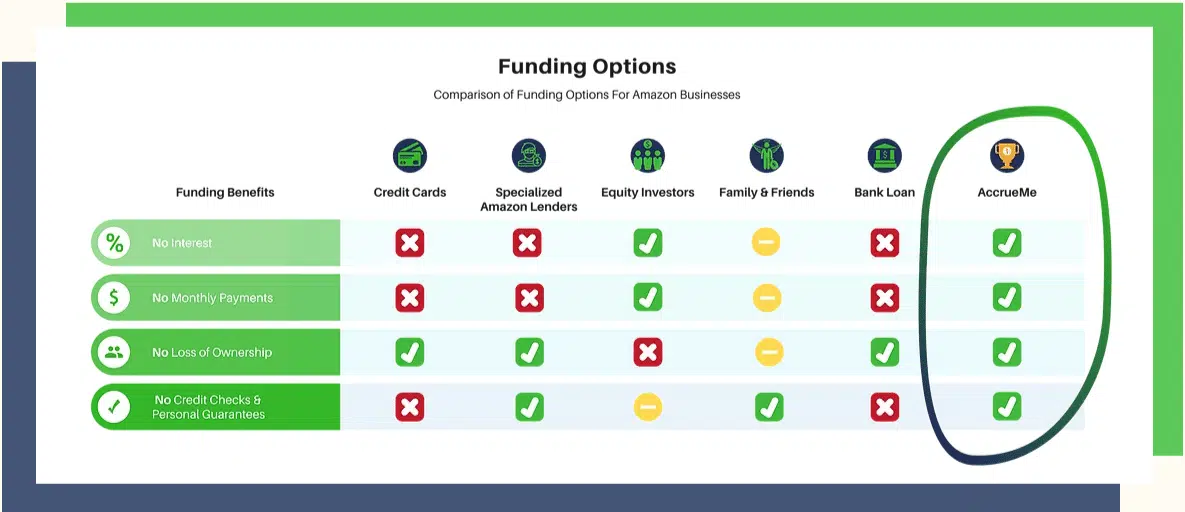 AccrueMe funding and loans
