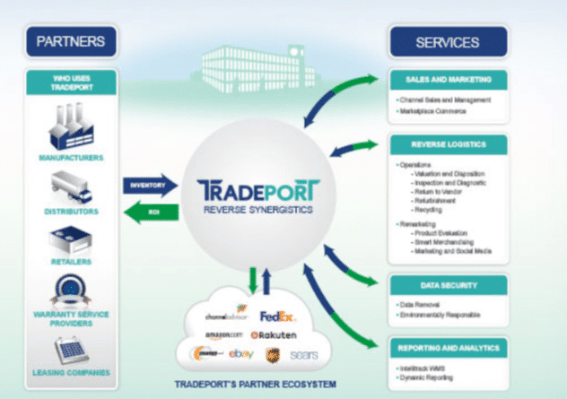 TradePort Returns Managed 